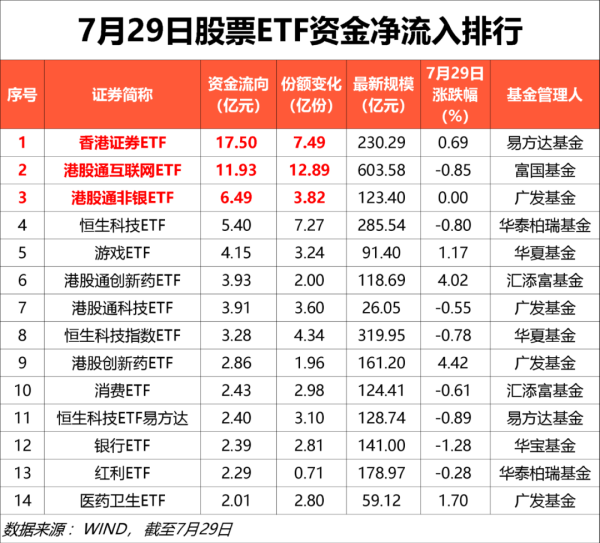 融金牛 7月29日港股ETF净流入68亿元，宽基ETF净流出超100亿元