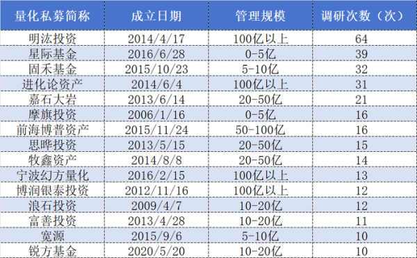 途乐证券 新趋势？量化私募开始“卷”调研，电子、医药生物、机械设备居前三