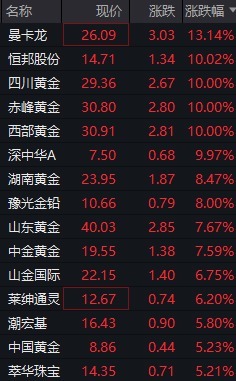 北京科汇配资 重磅！现货黄金站上3650美元/盎司，多家黄金珠宝龙头股价暴涨，恒邦股份、中国瑞林、西部黄金、深中华A涨停