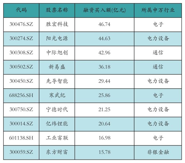 忆速配 胜宏科技获融资资金买入超46亿元丨资金流向日报