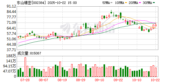 出彩速配 东山精密：拟不超过59.35亿元收购索尔思光电100%股份