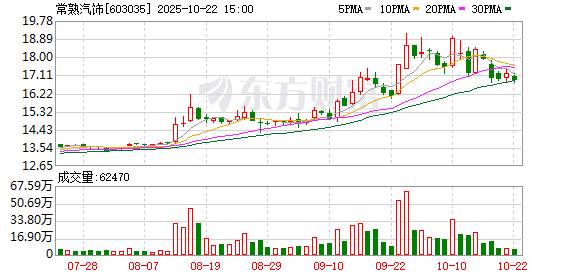 港盛国际 常熟汽饰调整回购股份价格上限至20.83元/股